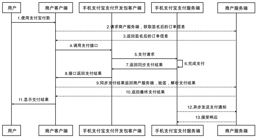 支付宝支付流程