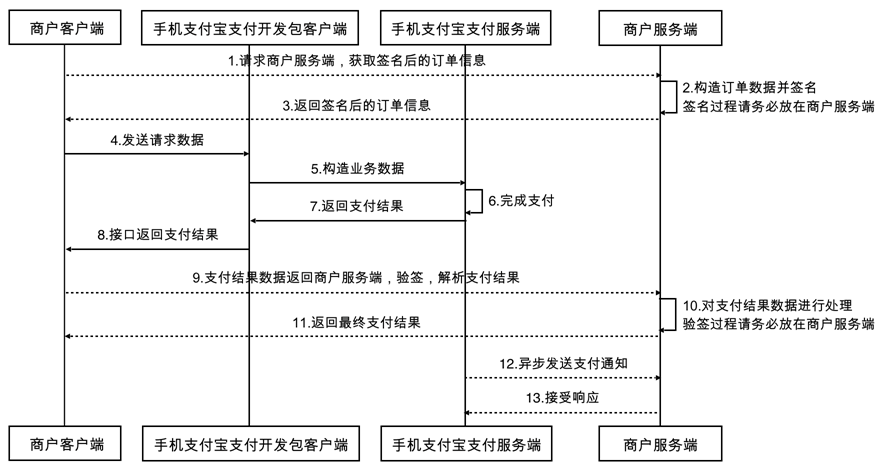 支付宝数据业务交互