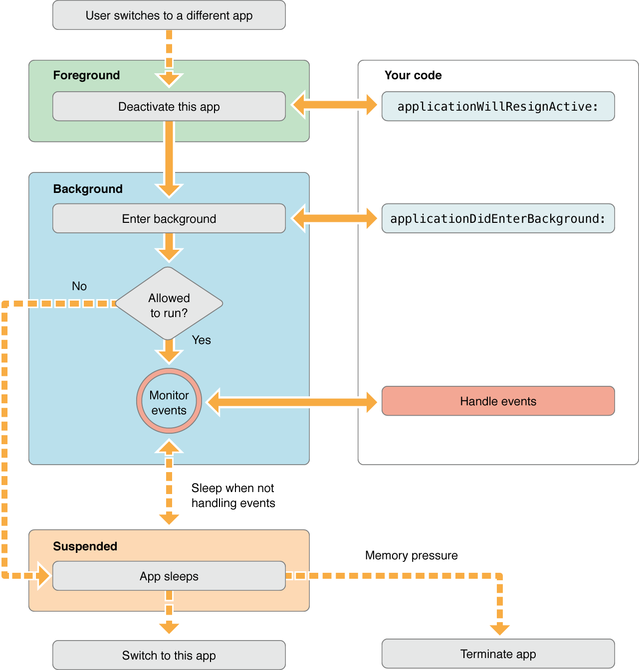 Figure 4-5  Moving from the foreground to the background