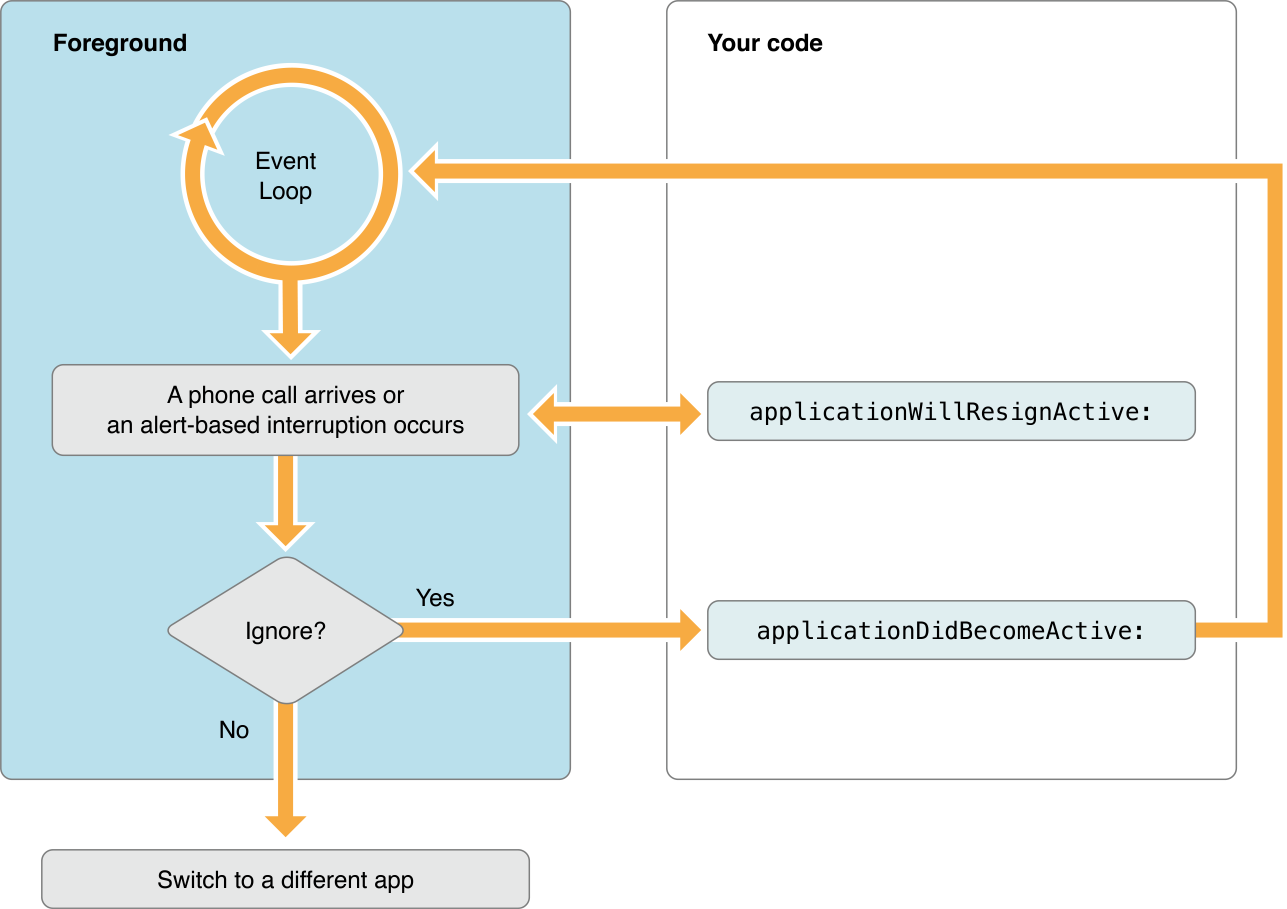 Figure 4-3  Handling alert-based interruptions