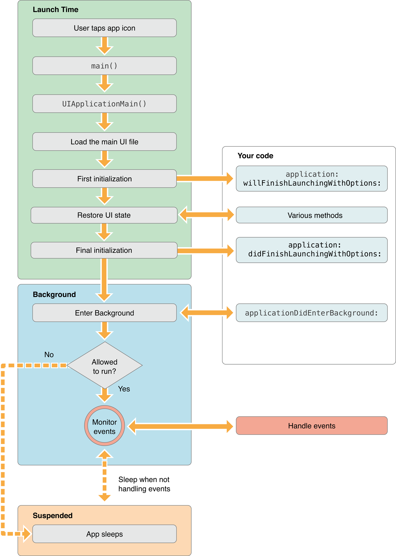 Figure 4-2 Launching an app into the background