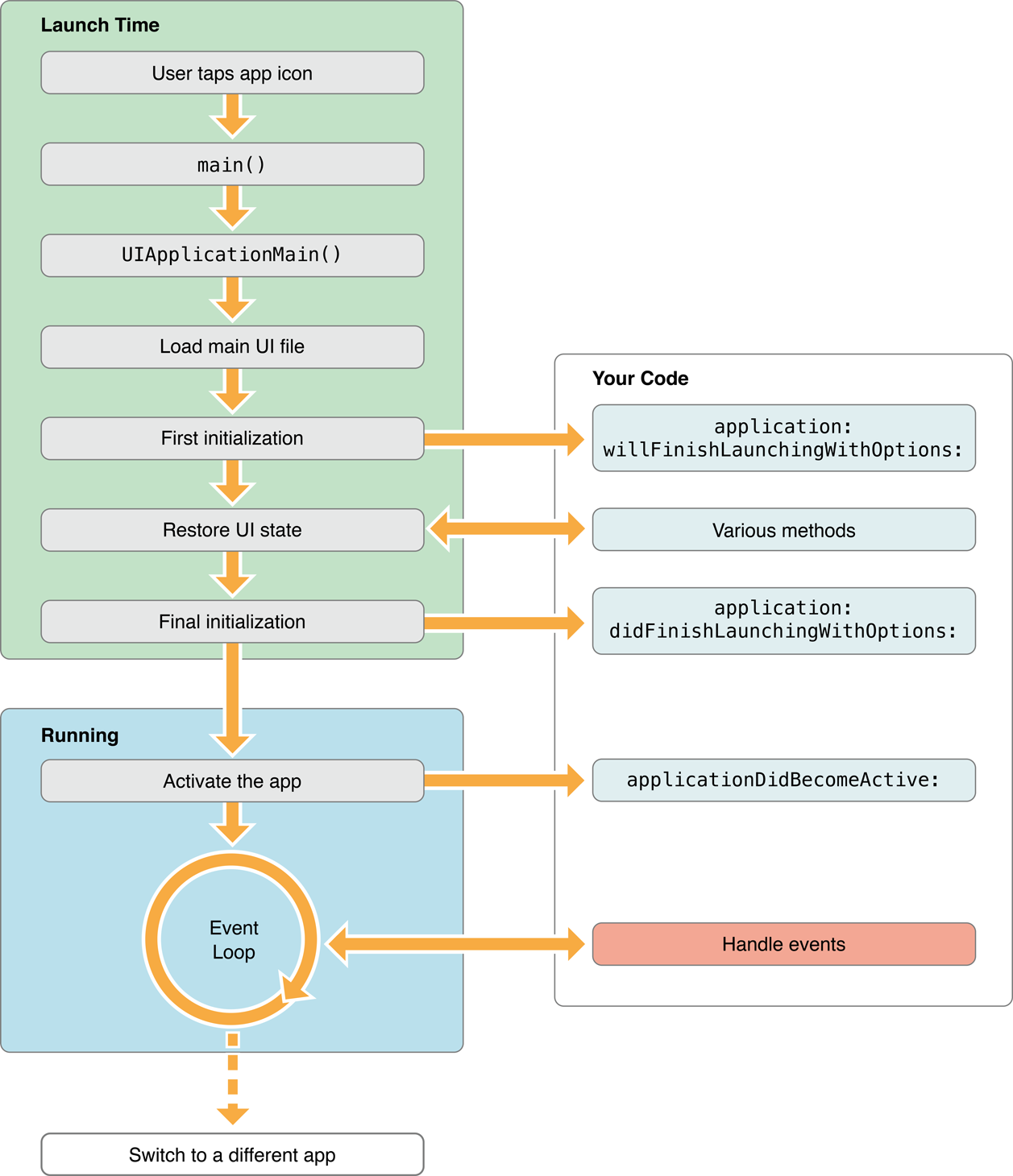Figure 4-1 Launching an app into the foreground